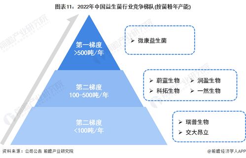 預見2023 2023年中國益生菌行業(yè)全景圖譜